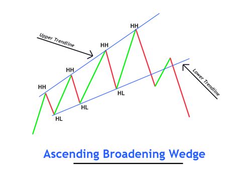 Ascending Broadening Wedge Definition - ForexBee