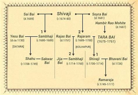 Update 92+ imagen shivaji maharaj family background - Thptletrongtan.edu.vn