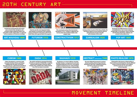 History Of Visual Arts Timeline Of 20th Century Art Movement – NBKomputer