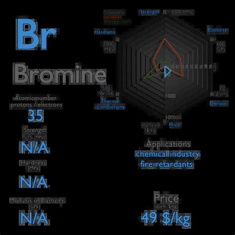 What is Bromine - Properties of Bromine Element - Symbol Br | nuclear ...