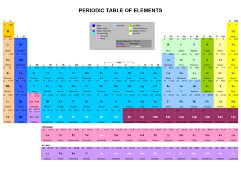 Periodic Table of Elements