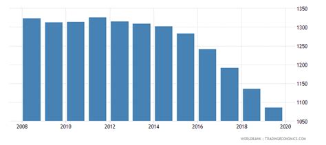 Aruba - Population Of The Official Age For Pre-primary Education, Female - 1970-2018 Data | 2020 ...