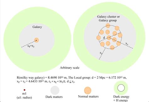 Structure of the galaxy cluster or galaxy group. See Figs. 76, 78 and ...