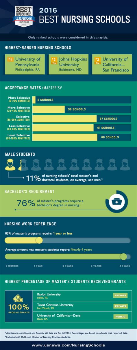 Infographic: 2016 Best Nursing Schools - US News (With images) | Best nursing schools, Nursing ...