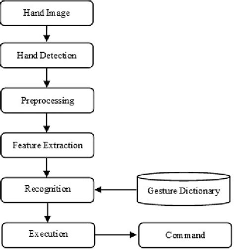 2 Hand gesture recognition process of the proposed model. | Download ...