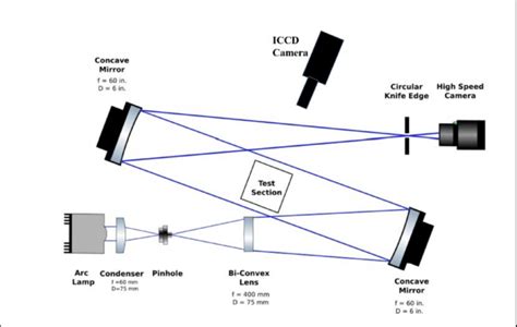 Schematic of the high-speed schlieren visualization system. | Download ...