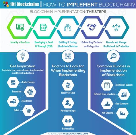 How to Implement Blockchain To Empower Your Business?