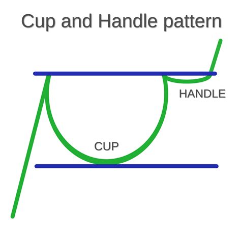 Master the Cup and Handle Pattern: Simple 10-Step Checklist for ...