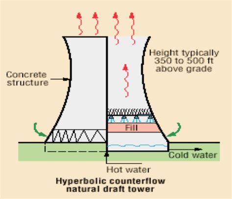 Cooling tower - Praful Desale