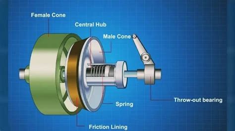 Cone clutch:uses, construction, parts, diagram, working - student lesson