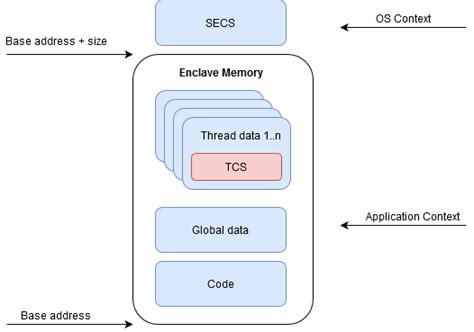 Intel SGX Enclave Instructions — Explained | by Martin Hermannsen ...