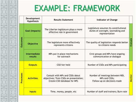 Project Monitoring And Evaluation Plan Template