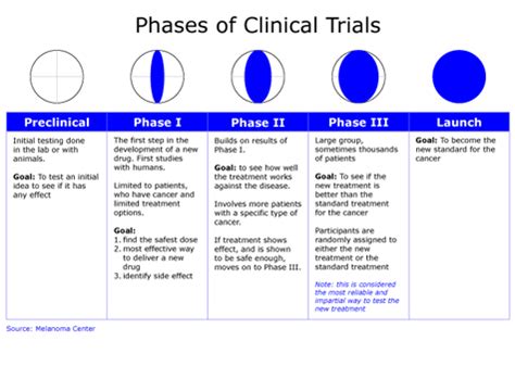 Understanding Melanoma: Phases of a Clinical Trial