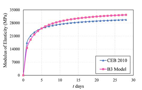 Modulus of elasticity with time graph B3 Model and CEB 2010 | Download Scientific Diagram