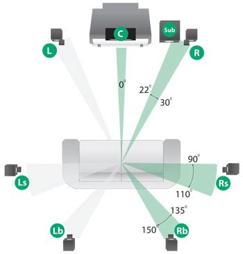 7.1 Channel audio Surround Sound systems - Electronic Circuit