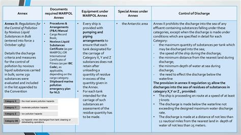 Marpol Annexes - Review - презентация онлайн