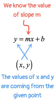 Slope-Intercept Form of a Straight Line (y = mx + b) | ChiliMath