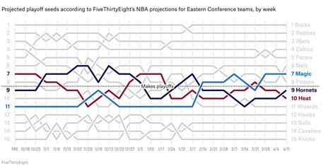 The Story Of The NBA Regular Season In 9 Charts | FiveThirtyEight