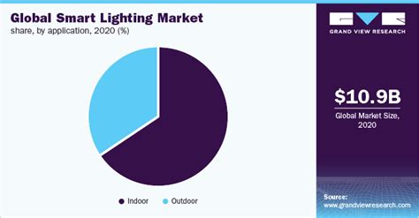 Smart Lighting Market Size, Trends & Share Report 2021-2028