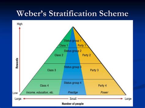 THEORY OF STRATIFICATION - WEBER'S TRINITARIAN VIEW (KEY POINTS TO REMEMBER) - Achievers IAS Classes