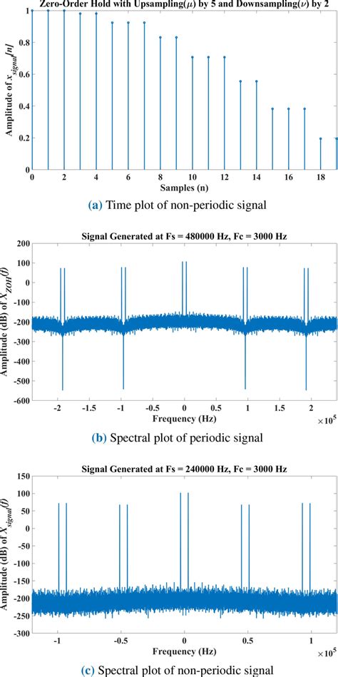 Example 2 of periodic and non-periodic signals. | Download Scientific Diagram