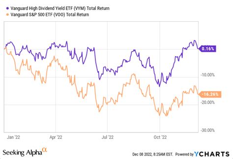 Vanguard VYM ETF Can Serve Many Dividend Growth Investors | Seeking Alpha