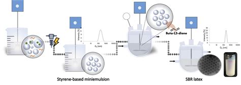 Polybutadiene Manufacturing Process