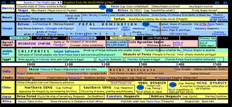 world historical timeline to 1500 - Google Search | FREE School | Pinterest | Timeline and School