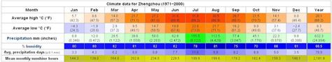 Yearly Weather for Zhengzhou, Henan, China