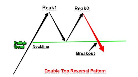 Naked Trading: The Double Top Chart Pattern Strategy