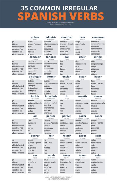 Regular Verbs List Pdf Spanish Verbs Most Poster Pdf Tenses Table | The ...