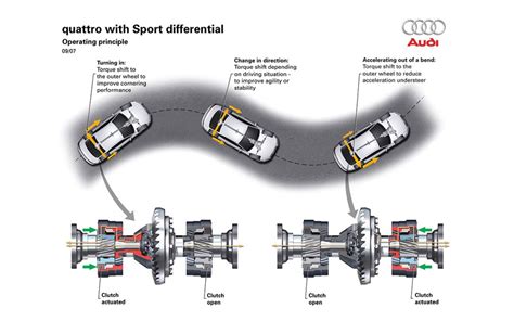 What Is Torque Vectoring and How it Works - autoevolution