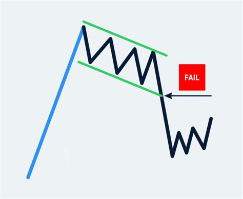 Bull Flag Chart Patterns Trading Guide | CenterPoint Securities