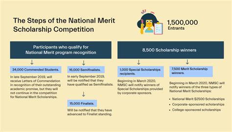 What is the national merit scholarship, and how do I apply?