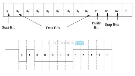 Rs232 Protocol Basics | electronicshub