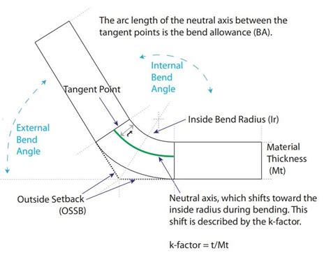 Have problems calculating the flat in sheet metal bending?