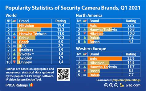 Most Popular CCTV Camera Brands – IPICA Ratings