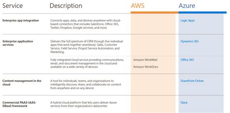 New Cloud Service Map from Microsoft compares all services of Azure and AWS | Wire19