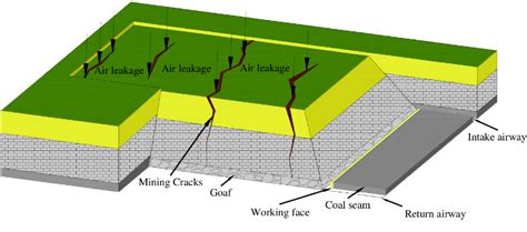 Figure 1 from Study on the air leakage characteristics of a goaf in a shallow coal seam and ...