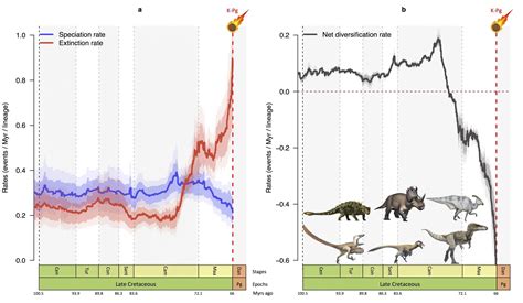 New Research Shows Dinosaurs Were in Decline for Million Years Before the Final Asteroid Death Blow