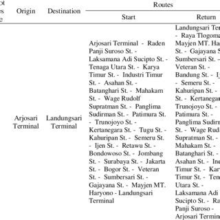 Sample of Angkot routes data | Download Table