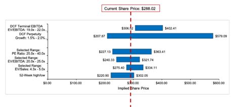 Football Field Valuation Chart