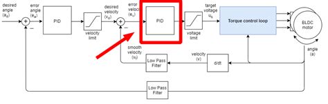 PID Tuning help - Ziegler–Nichols method - Hardware support - SimpleFOC ...