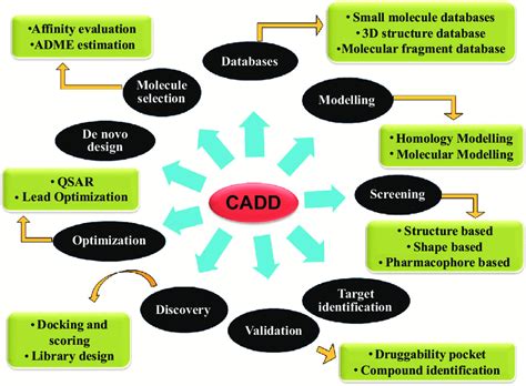 De hecho predicción ligeramente computer aided drug design software ...