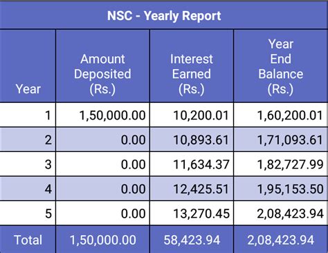 what is National Saving Certificate- Best one time deposit scheme - BestInvestIndia -Personal ...