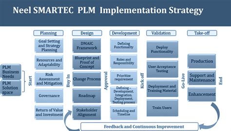 Does your Organization use PLM? If not why? - Neel SMARTEC