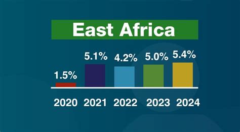 East Africa Economy to Return to Pre-pandemic Levels in 2023 ...