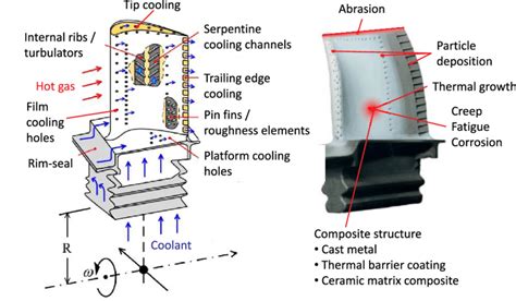 Turbine blade cooling paths (left), structural/environmental factors ...