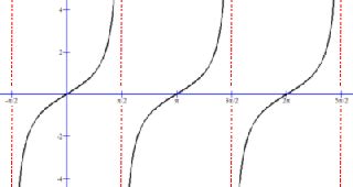 Tangent Wave Trig and Difference from Sine and Cosine Waves