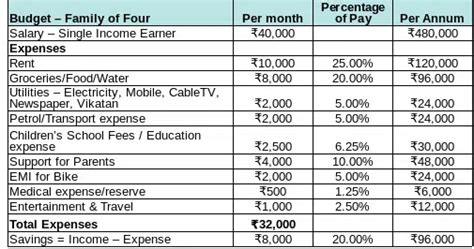 What is Family Budget? How to Prepare a Family Budget?